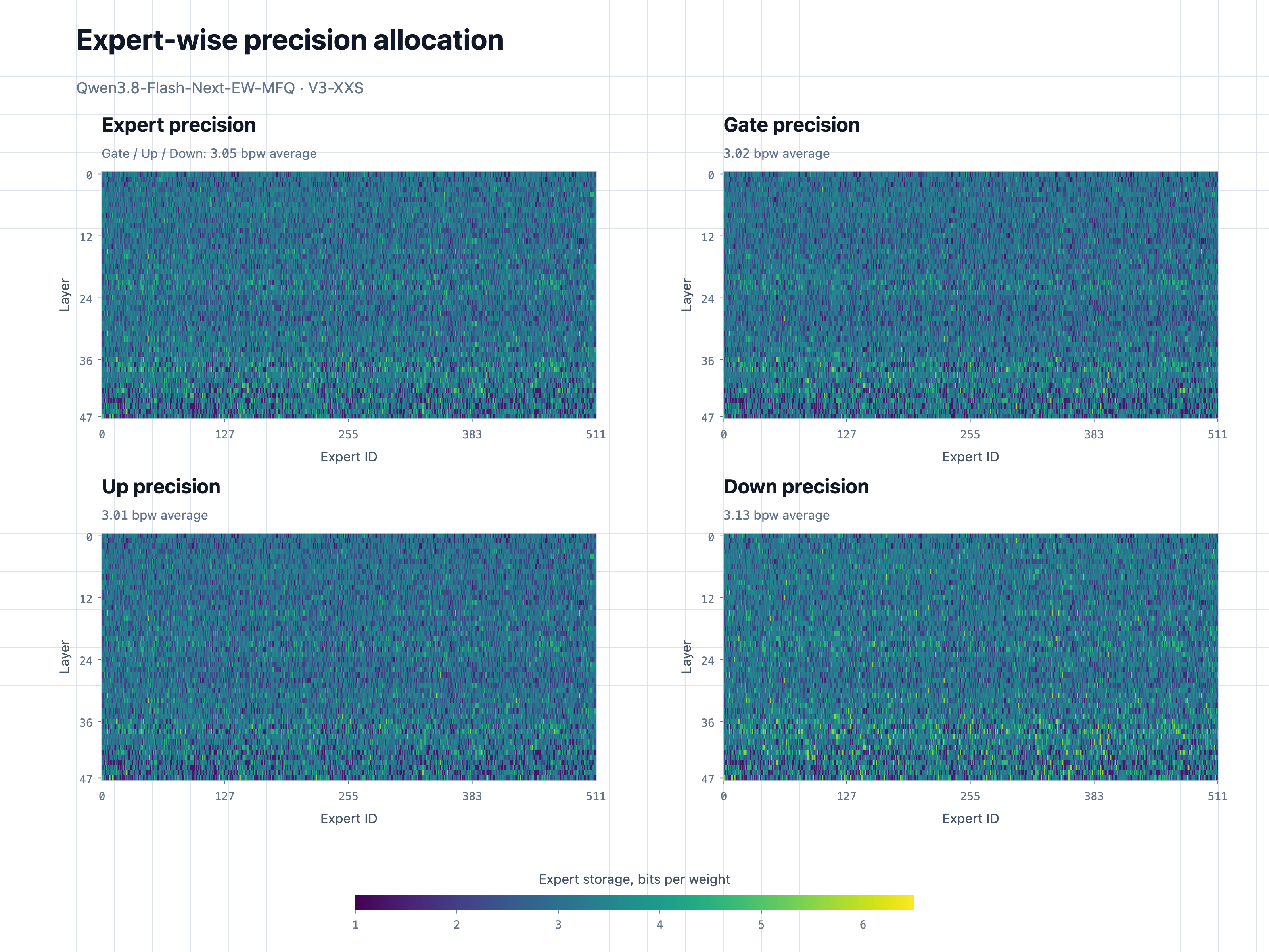 Qwen3.8-Flash-Next V3-XXS: average expert precision and separate Gate, Up and Down heatmaps